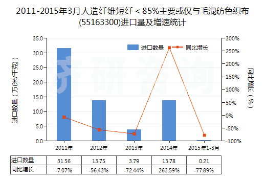 2011-2015年3月人造纖維短纖＜85%主要或僅與毛混紡色織布(55163300)進(jìn)口量及增速統(tǒng)計(jì)